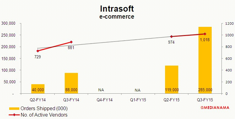 Intrasoft-123greetings-ecommerce-Q3-FY15