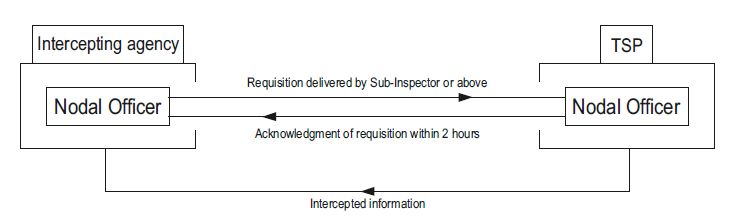 Interception Process