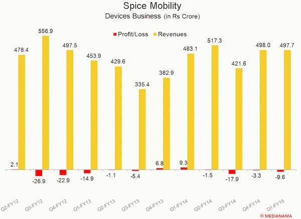 Spice Devices revenues