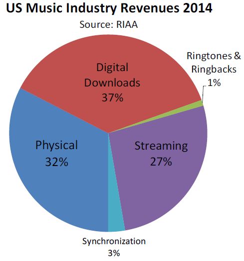 US Music Industry Revenues 2014