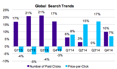 Yahoo Q4 2014 Search