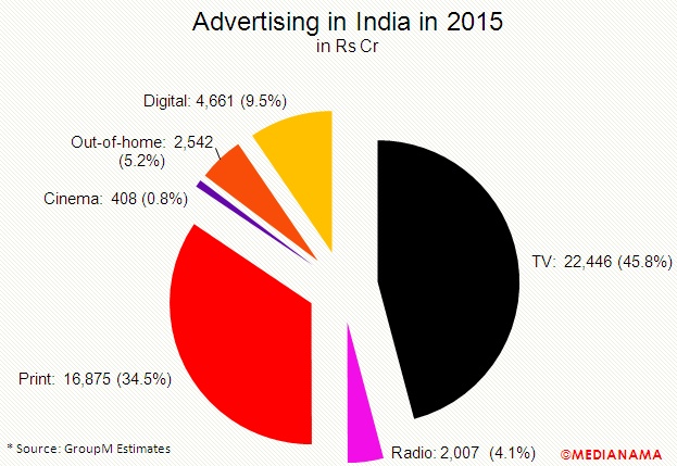 advertising-in-india-2015-split