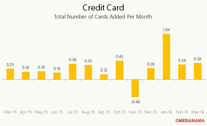 credit card total number of cards added