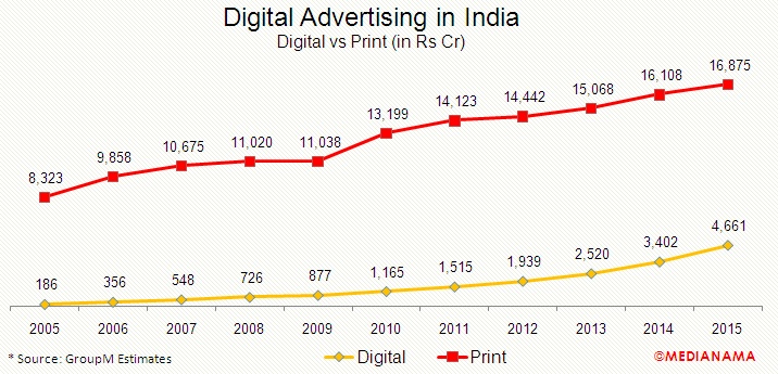 digital-print-advertising-in-india-2015