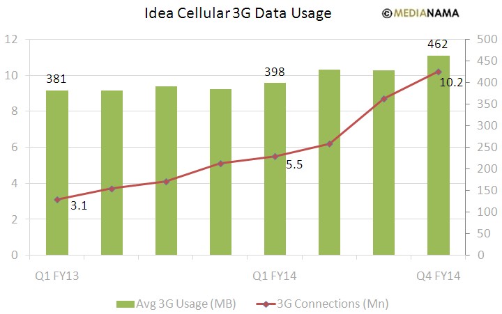 idea-cellular-3g-usage