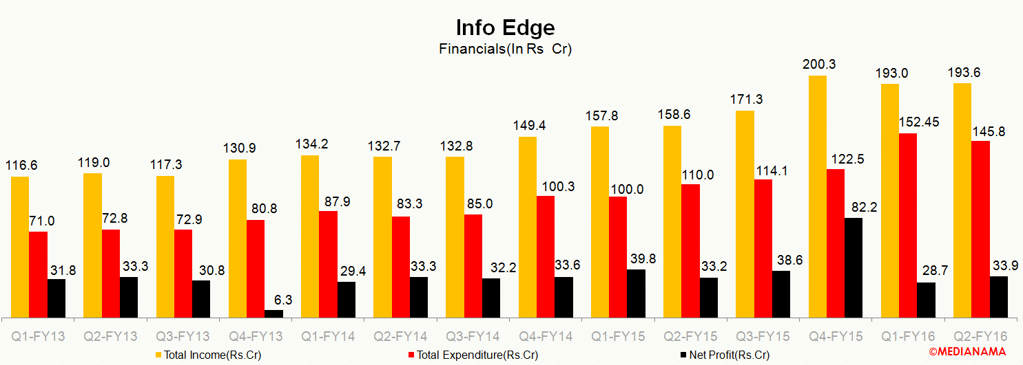 infoedge chart 1