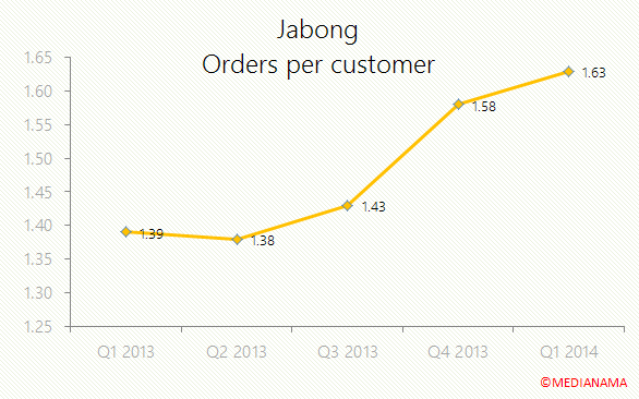 jabong-orders-per-customer
