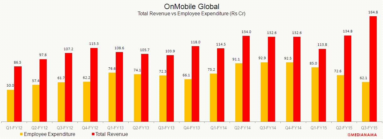 onmobile-employee-cost-vs-revenue-q3-fy15