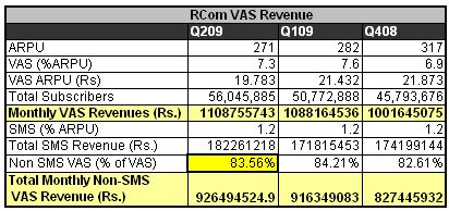RCOM VAS Revenues Q2 2009