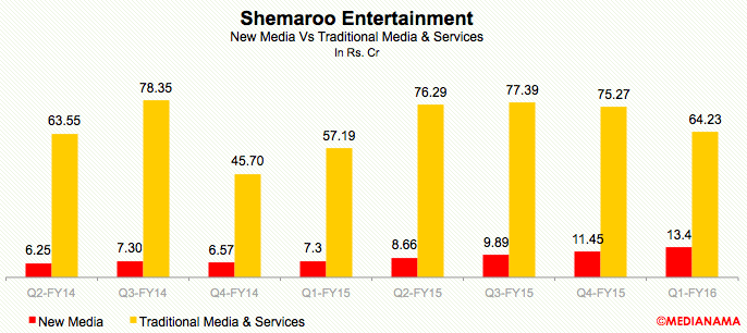 shemaroo-new-media-q1-fy16