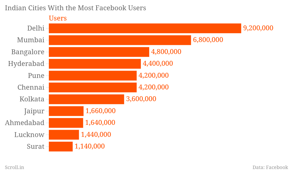 top facebook cities india