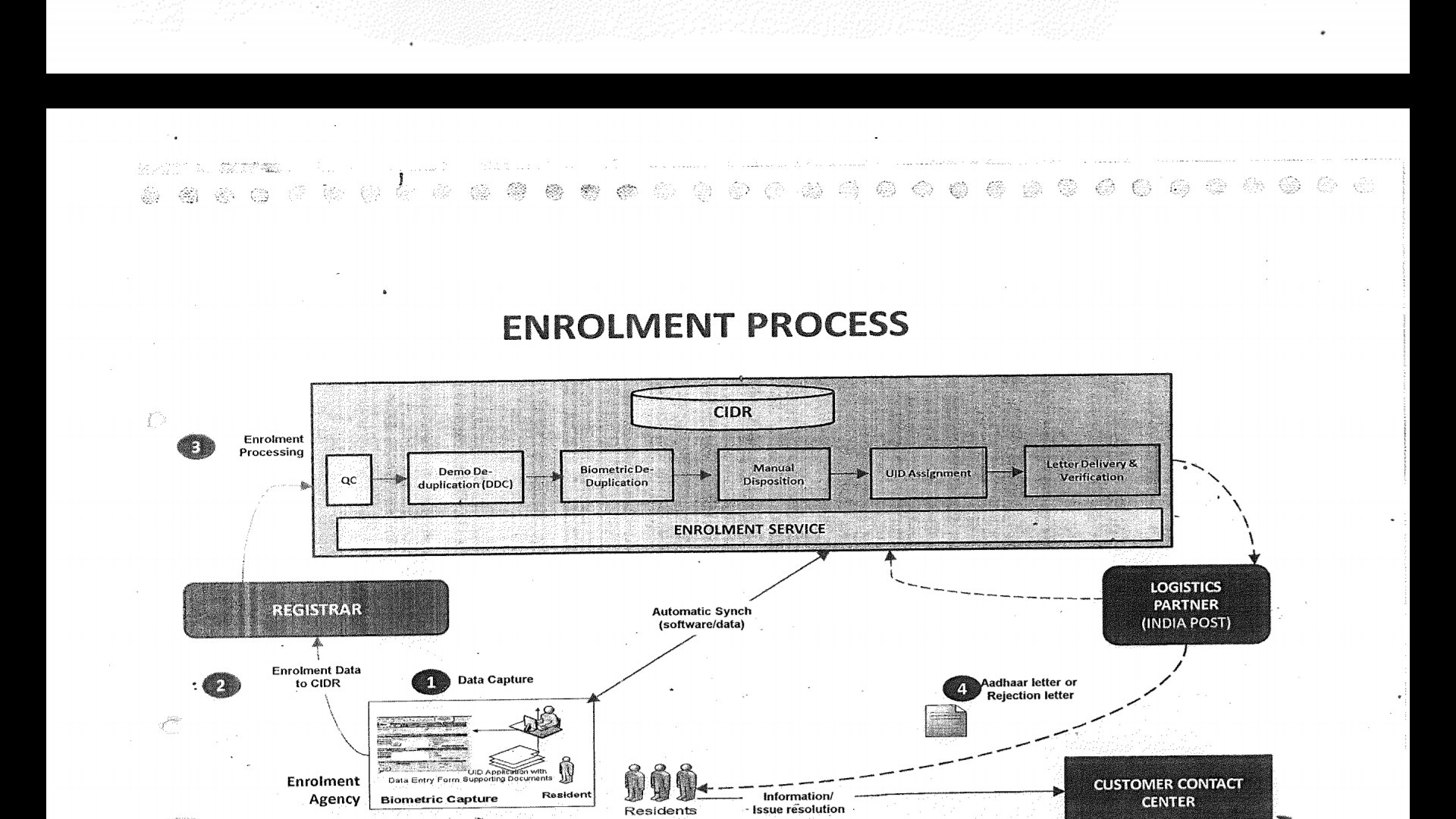 enrolment process slide